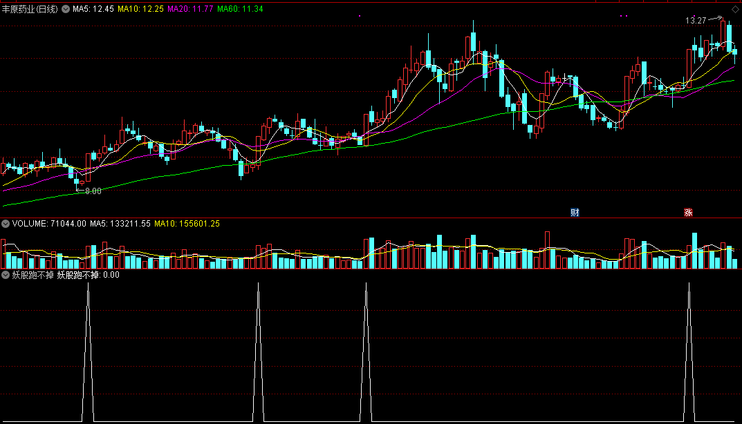 一个专抓妖股的妖股跑不掉副图/选股指标，用了，确实不错！