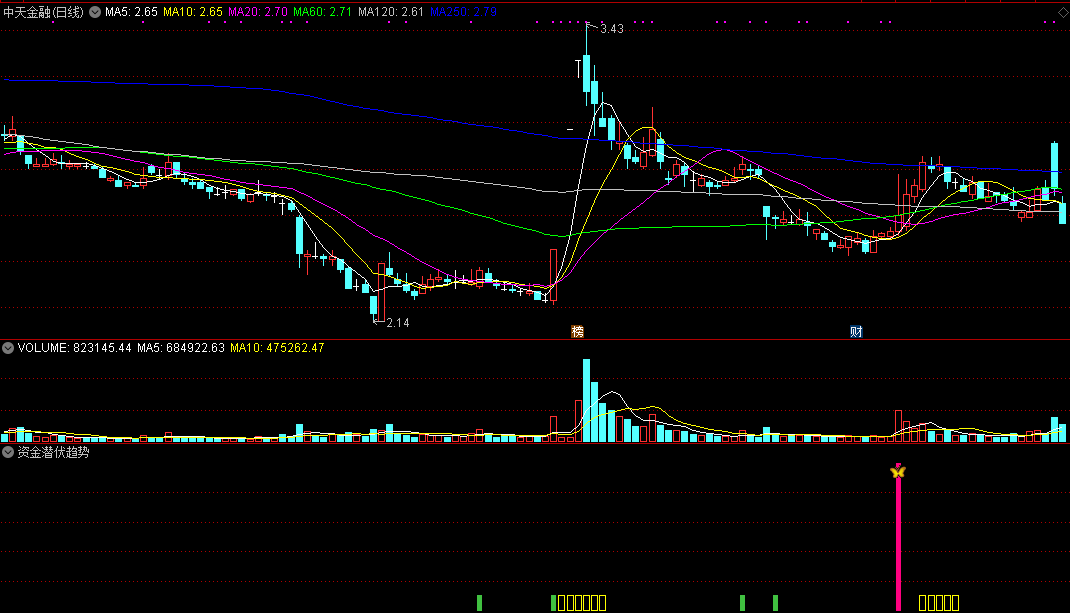 资金潜伏趋势，趋势相对强势的阶段，附有指标用法解释！