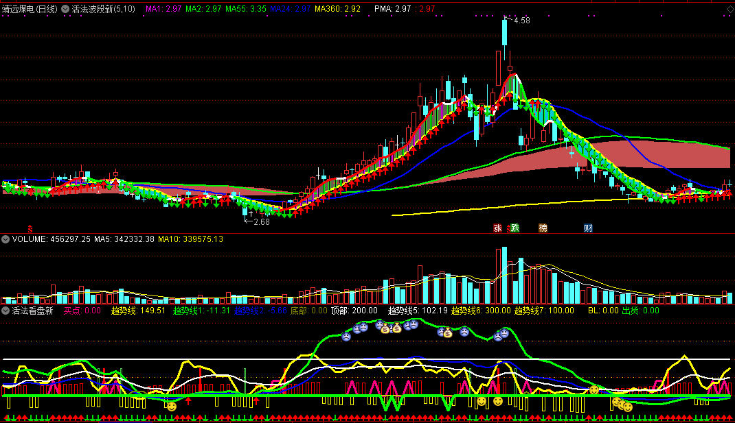 活法波段+活法看盘 主图+副图 两个指标合用指导短线买卖