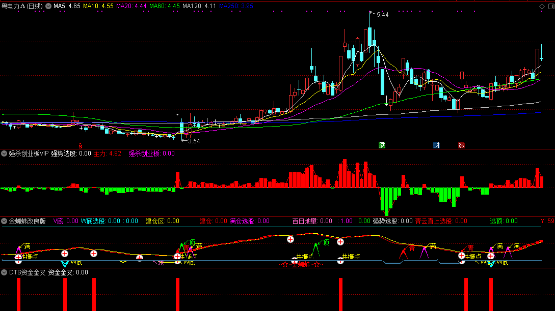 强势打板——通达信金蜘蛛改良版套装指标，内含强势创业板vip及dts资金金叉，解密源码分享！