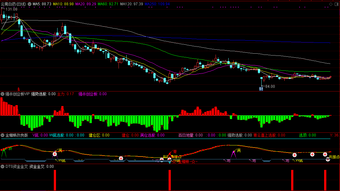 强势打板——通达信金蜘蛛改良版套装指标，内含强势创业板vip及dts资金金叉，解密源码分享！