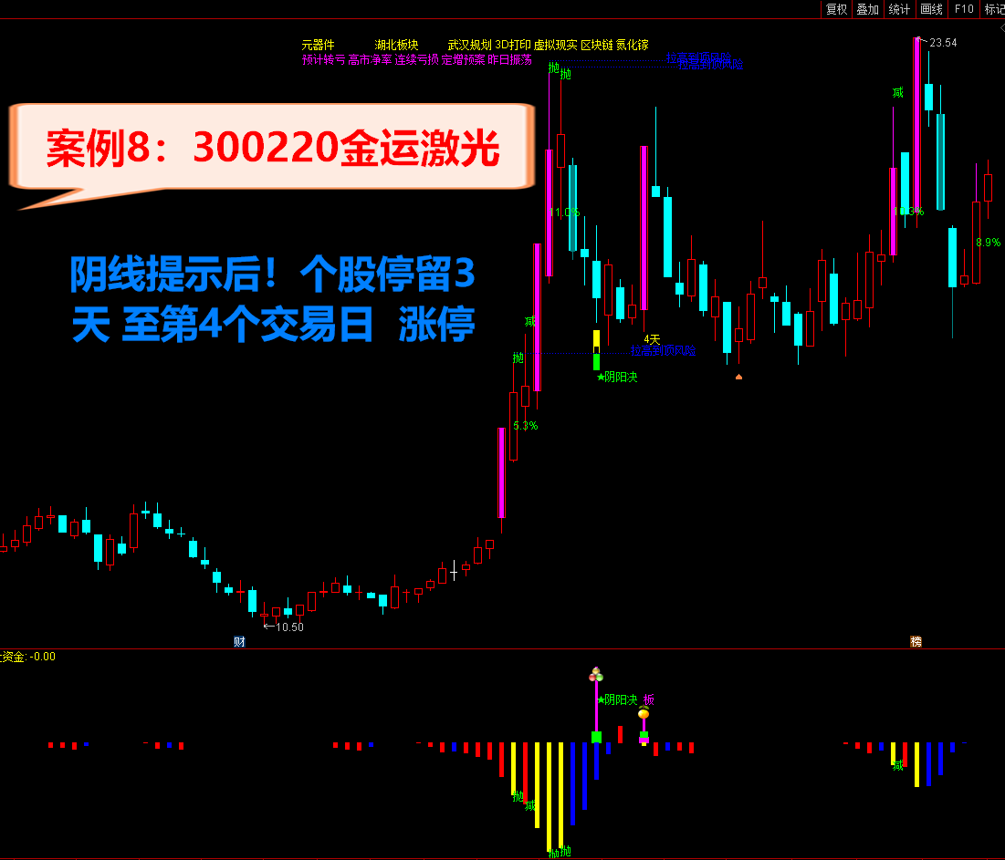 2021阴阳决指标 胜率97.3% 短线操作必备利器 《♂尾盘阴线介入♀预报涨停♂》 原创设计