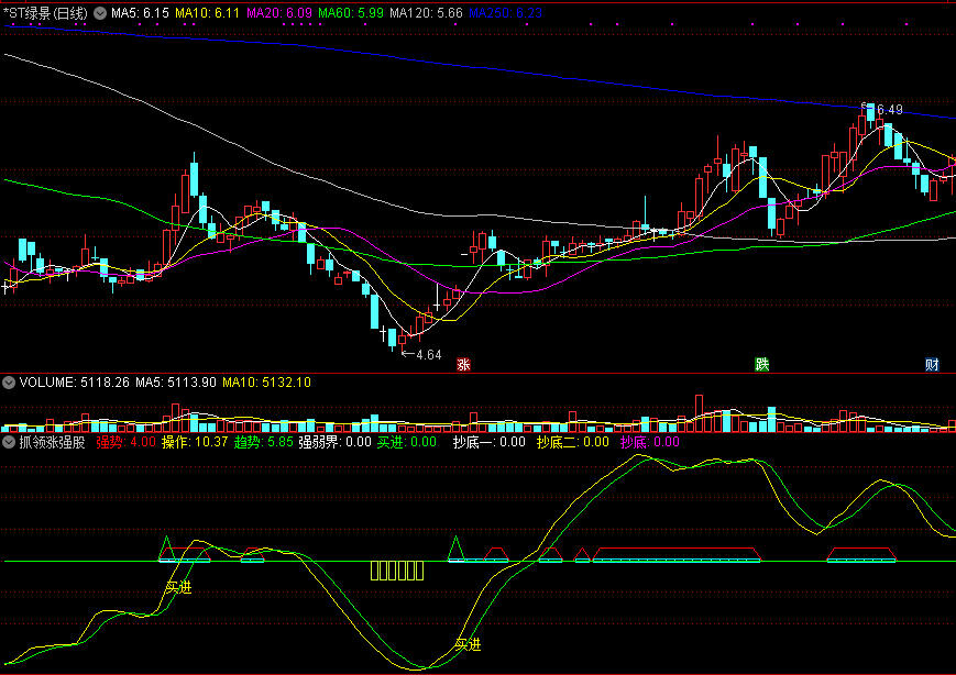 抓领涨强股副图指标，超卖触底，反弹随时启动！