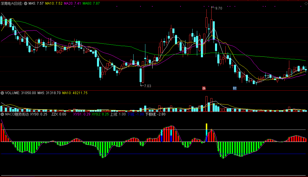 依靠技术分析来灵活掌握机动趋势的macd随势而动副图公式