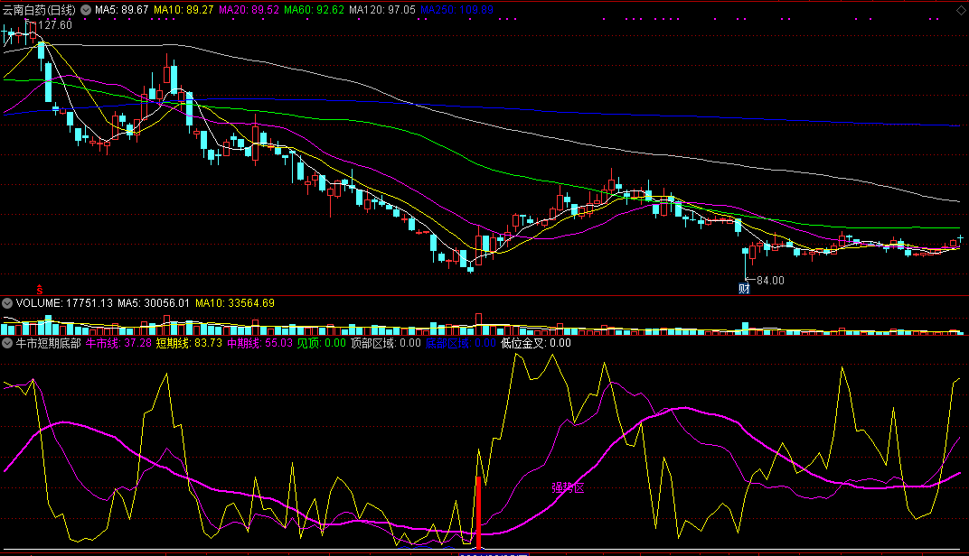 【牛市短期底部】副图指标，强势区到来前介入，抓短线牛股！
