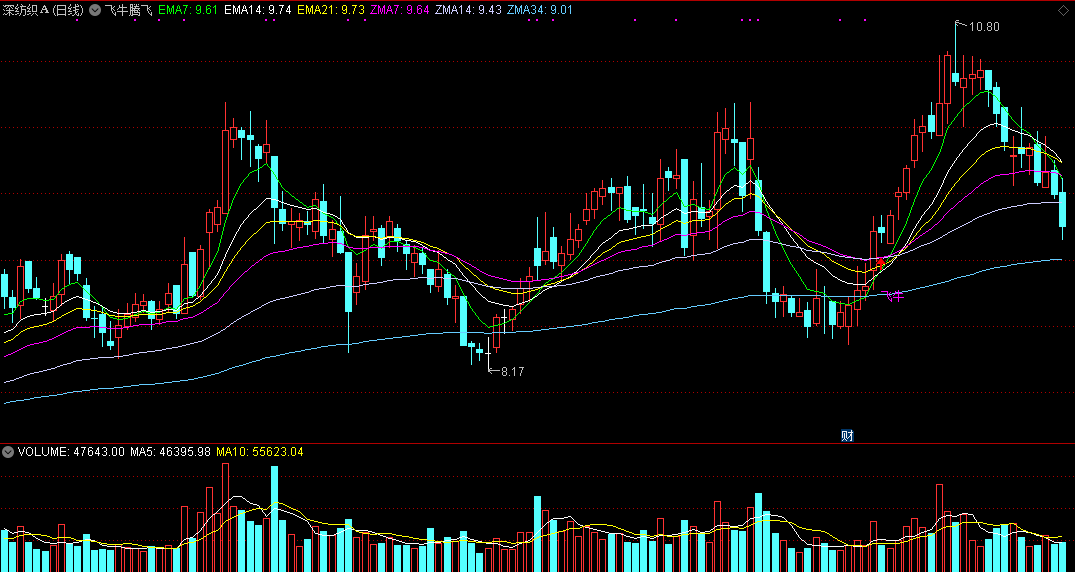 很好用对反弹趋势判断绝不含糊的底部飞牛腾飞主图公式