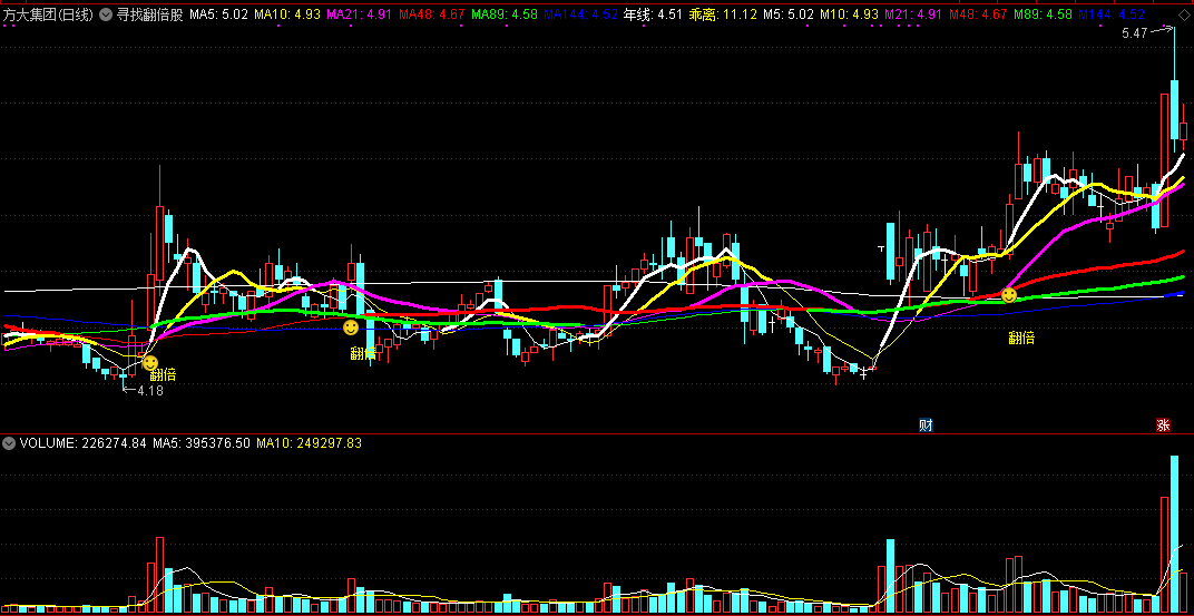 寻找翻倍股，掌握此指标精髓，将变得容易