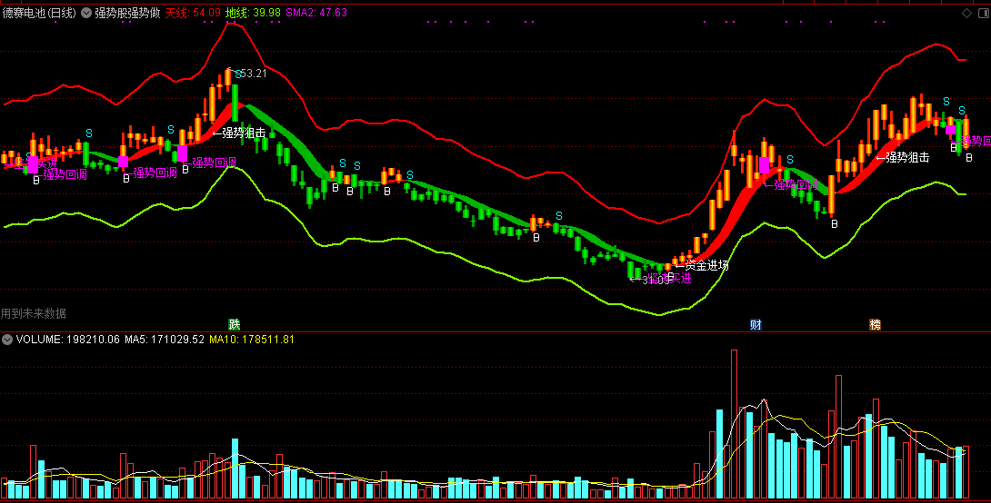 强势股强势做主图指标 专做趋势明确强势股 通达信 无未来 源码 实测图