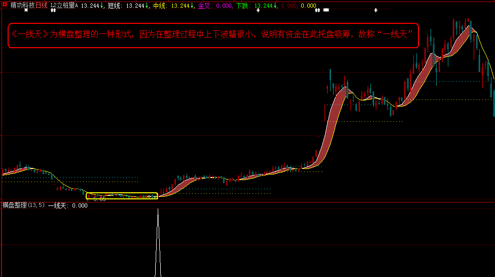 《一线天》副图/选股指标 在平台整理形态时吸筹 通达信 大智慧 源码 实测图