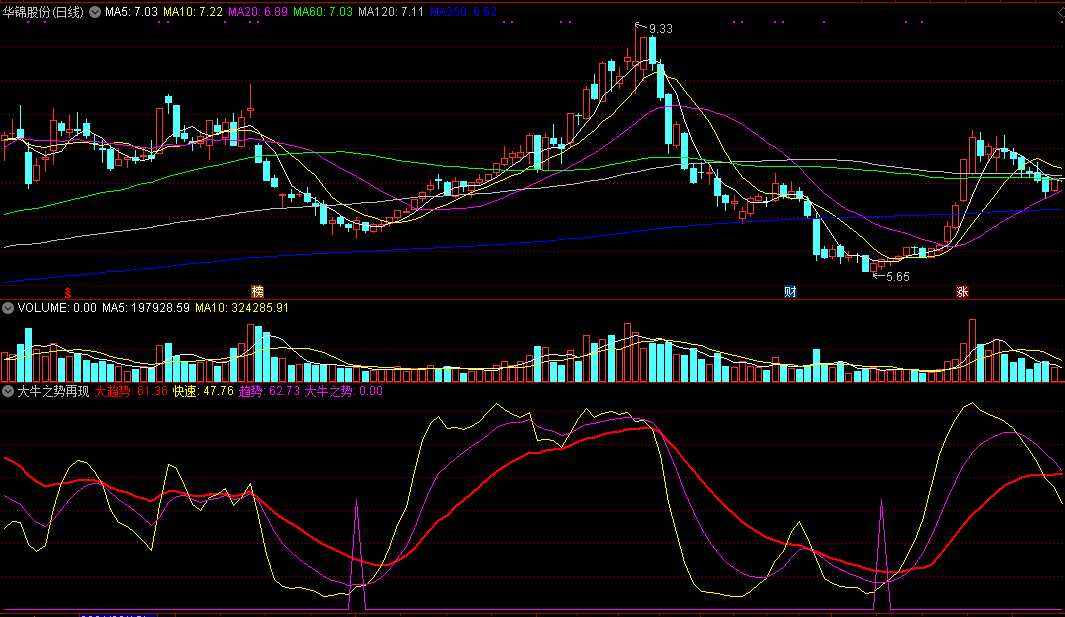 【大牛之势再现】副图/选股指标，顺应大趋势，专做具备走牛潜力股！