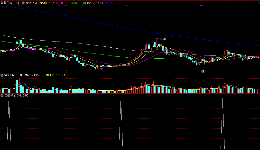 自己用多年的底部寻金公式