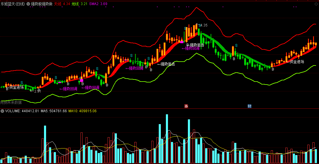 强势股强势做主图指标 专做趋势明确强势股 通达信 无未来 源码 实测图