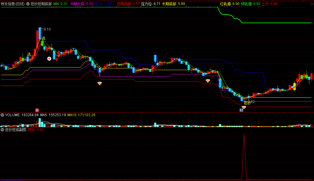 把握短期底部的特征——短抄短期底部主图指标，适时介入，好好享用“股市快餐”