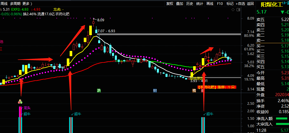 超牛龙头副图/选股指标 信号发出必有一大行情 通达信 源码 实测图