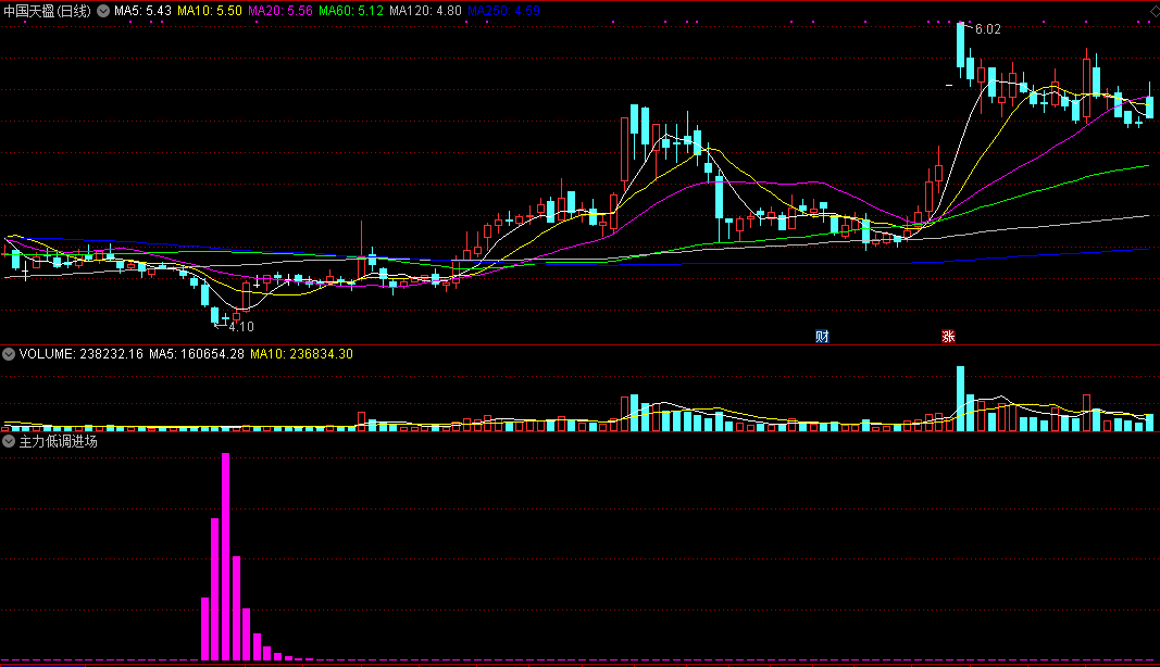 同花顺主力低调进场指标公式