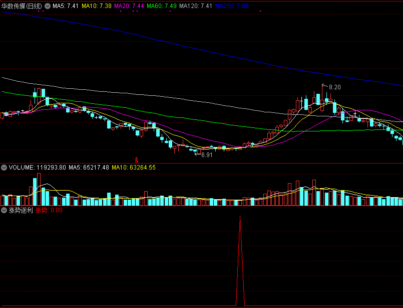 涨势逐利副图/选股指标 通达信 源码 实测图