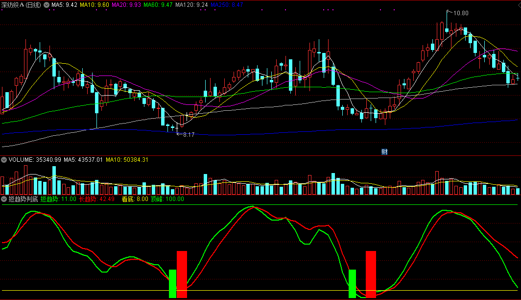 确实做到既能够看趋势又可以找顶底的短趋势判底副图公式