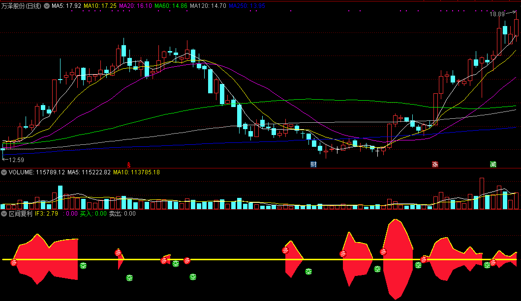 区间复利，短线复利指标，掌握了你也是高手！