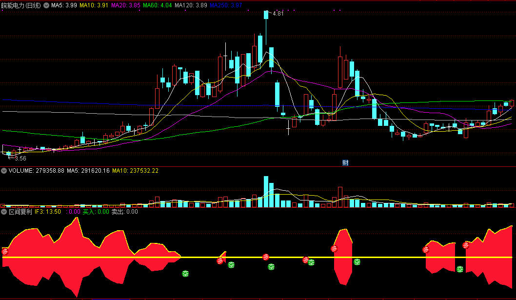 区间复利，短线复利指标，掌握了你也是高手！
