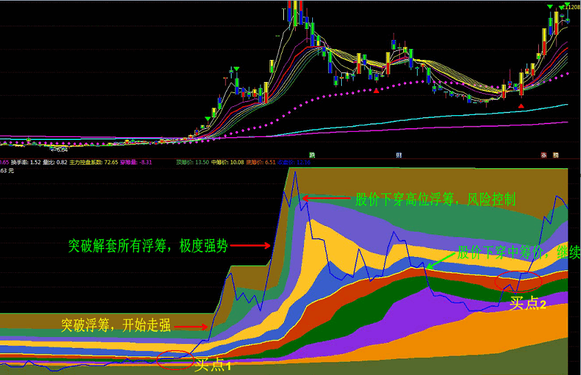 漂亮的筹码时空副图指标 附简单使用说明 通达信 源码 实测图