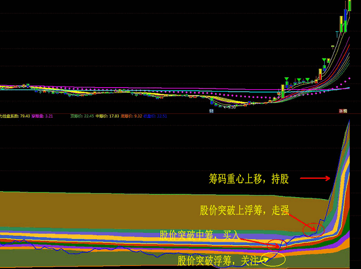 漂亮的筹码时空副图指标 附简单使用说明 通达信 源码 实测图