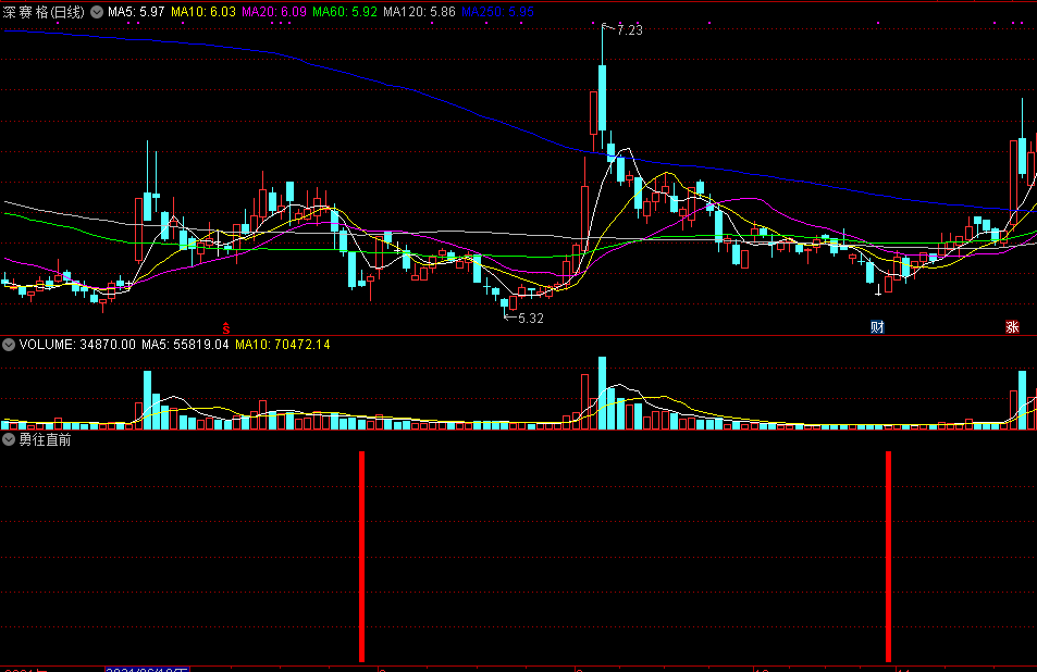 当新增量能资金入场迹象明显就出信号的勇往直前副图公式