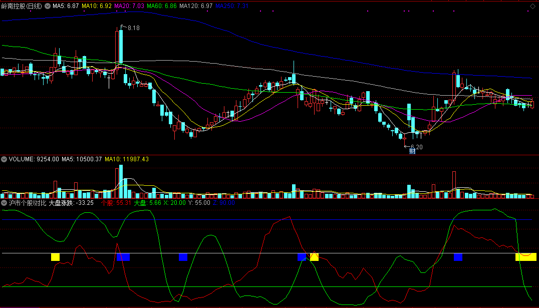 通达信沪市个股i对比大盘副图指标，个股i对比大盘的指标