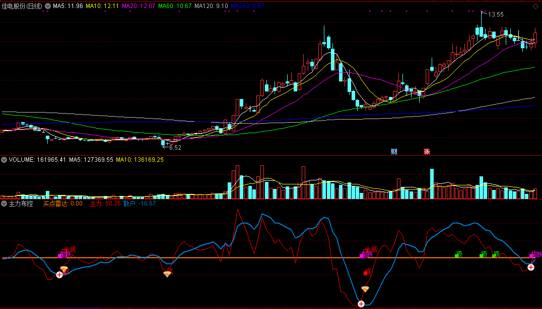 主力布控副图/选股指标，布控底部仓位，资金助力后续涨势，源码分享