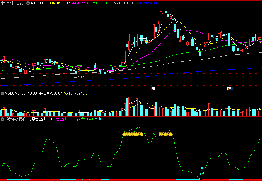 通达信趋势买入跟庄飞副图/选股指标 源码 实测图