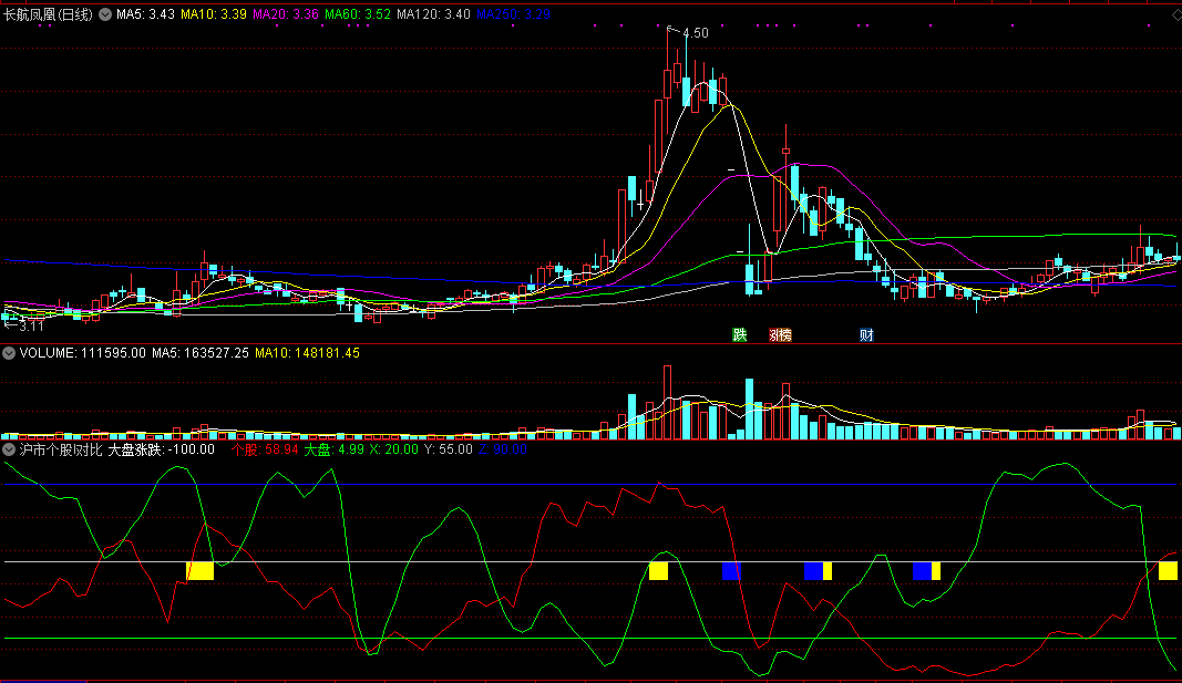 通达信沪市个股i对比大盘副图指标，个股i对比大盘的指标