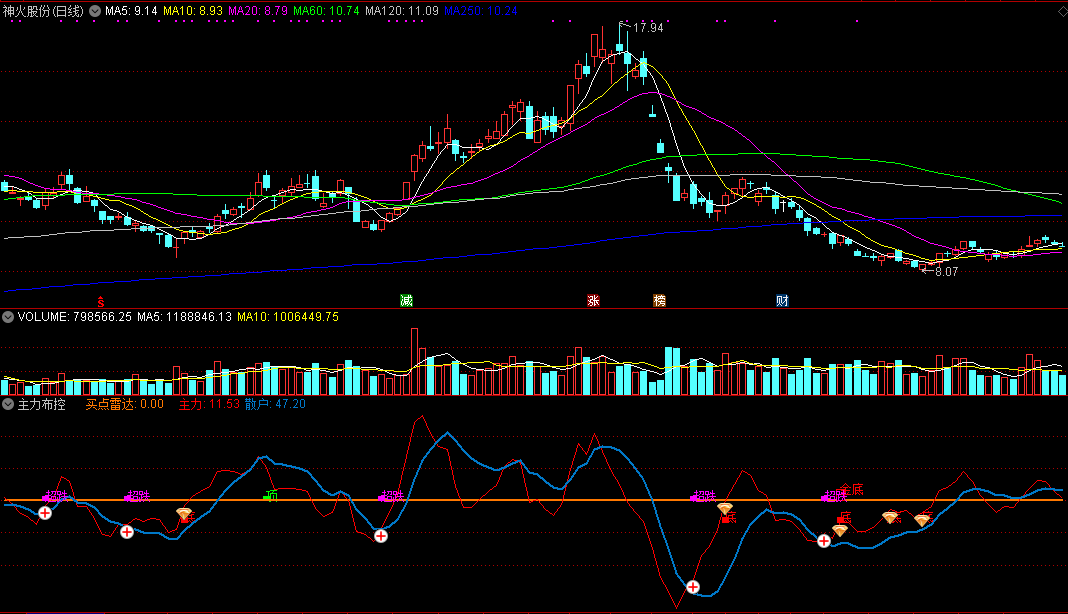 主力布控副图/选股指标，布控底部仓位，资金助力后续涨势，源码分享