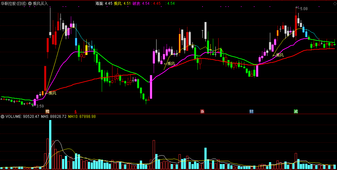 【乘风买入】乘风起航主力系列;乘风起航信号买入法