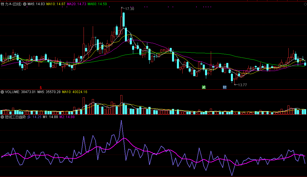 根据引起个股波动短期因素编写的短线三日趋势副图公式