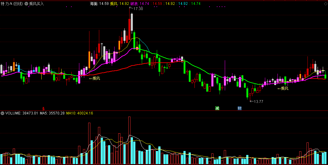 【乘风买入】乘风起航主力系列;乘风起航信号买入法