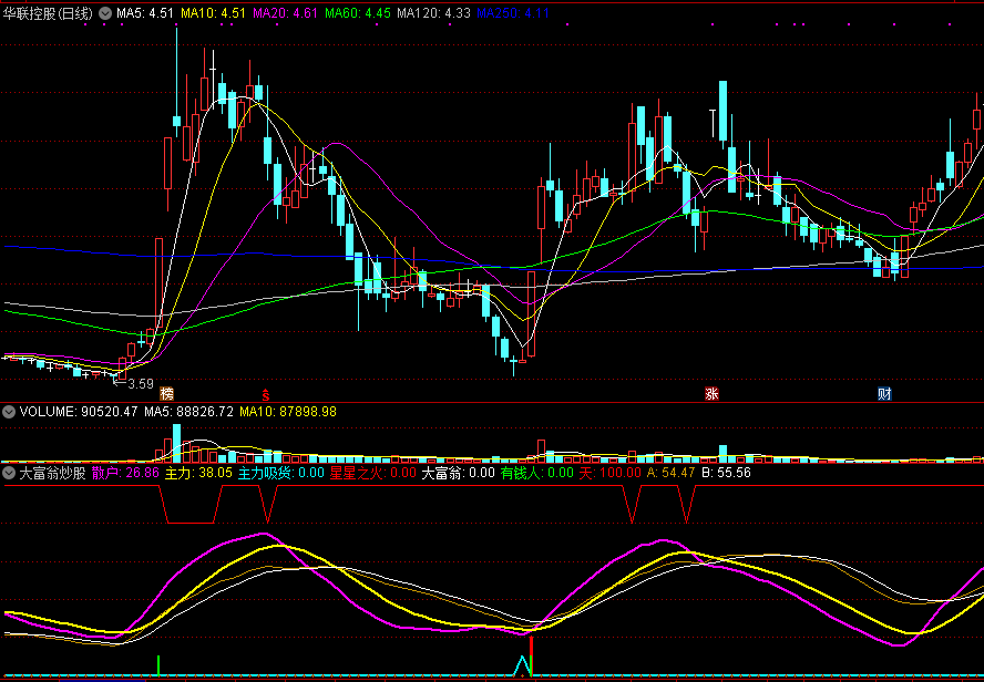 一款强大好用的副图指标——大富翁炒股，看大富翁如何低吸炒股！