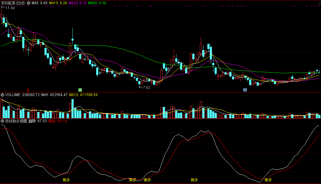 同花顺短线做多提醒指标公式