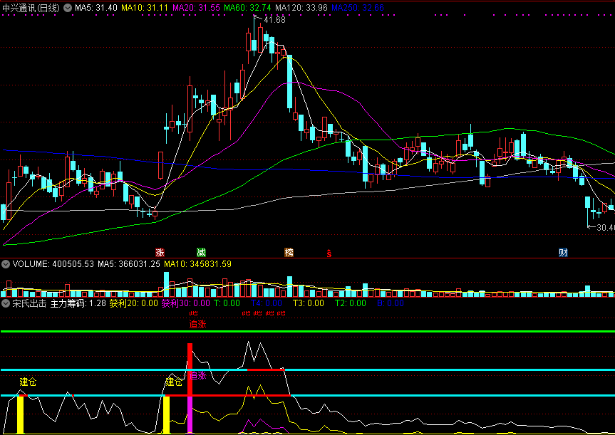 通达信宋氏出击幅图指标公式 建仓追涨 源码文件分享