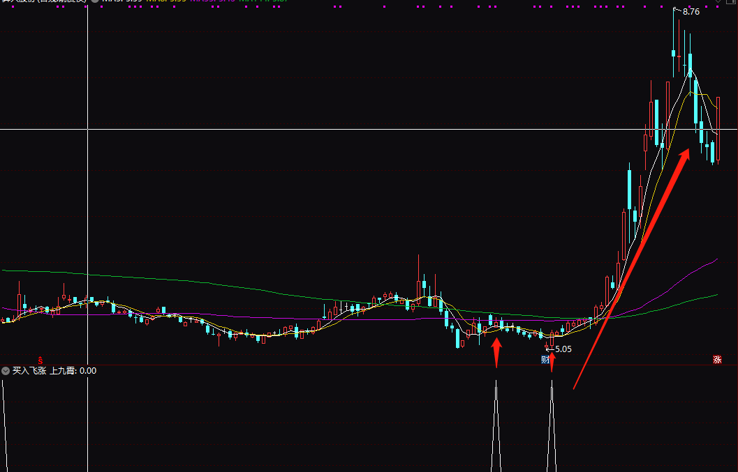 买在大涨前 一年几十倍得吃肉选股指标 潜伏吃大肉 通达信选股公式 无未来