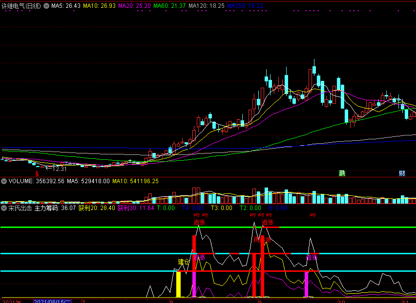 通达信宋氏出击幅图指标公式 建仓追涨 源码文件分享