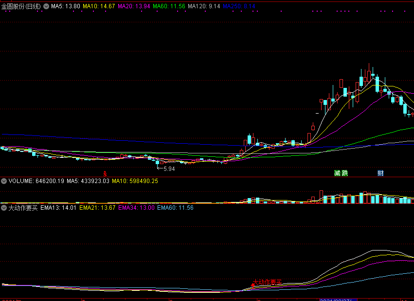 通达信指标——大动作要买副图，盯住主力大动作，稍有动静就出手！