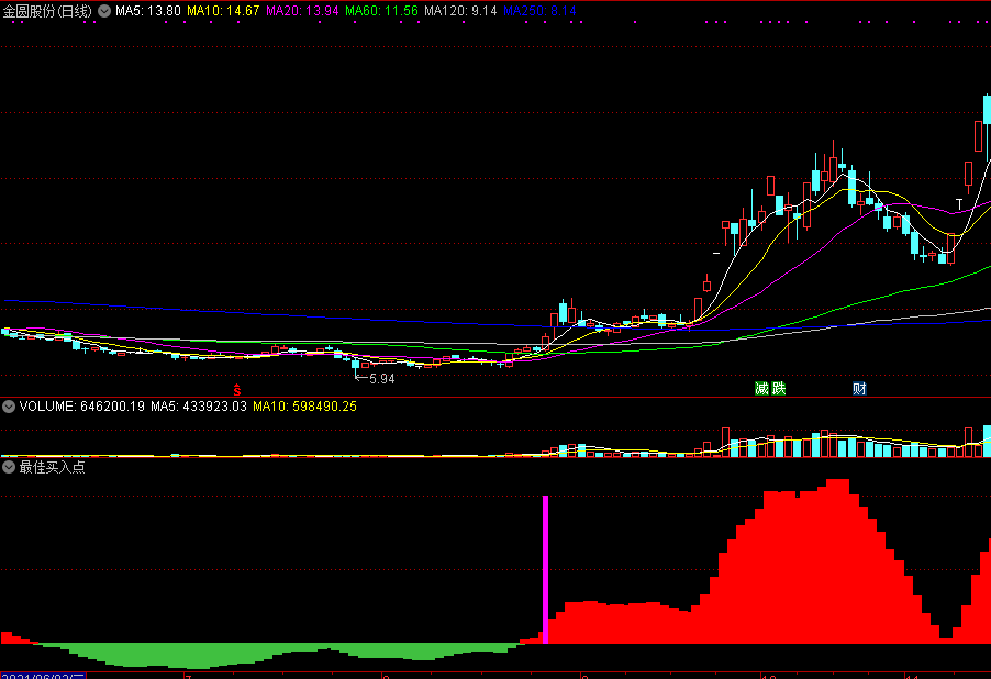 最佳买入点，把握最佳向上突破买点，判断明确很精确