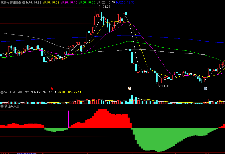 最佳买入点，把握最佳向上突破买点，判断明确很精确