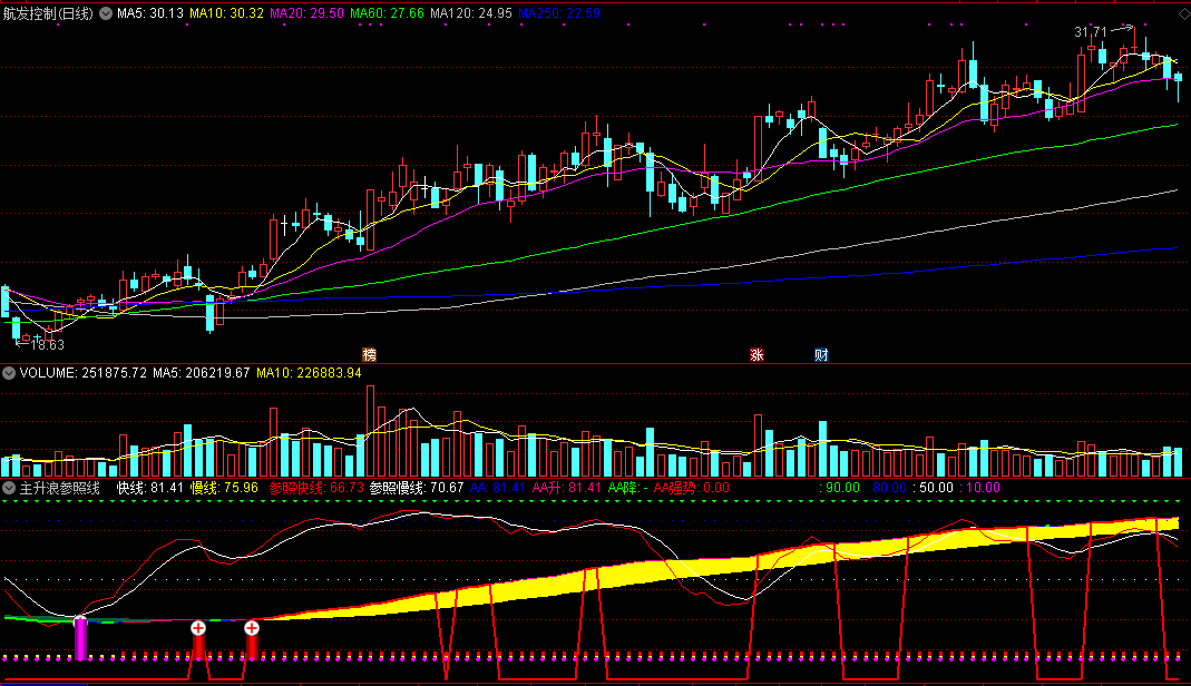 【主升浪参照线】副图指标 主升开始发信号 通达信 源码 实测图