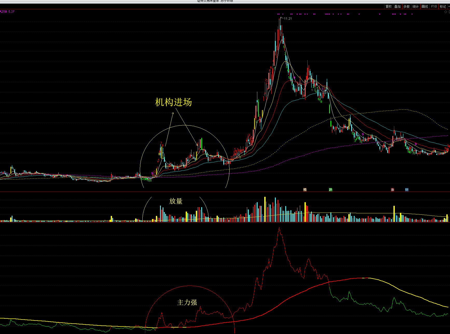 《主力强弱》通达信副图指标，附详细使用说明！