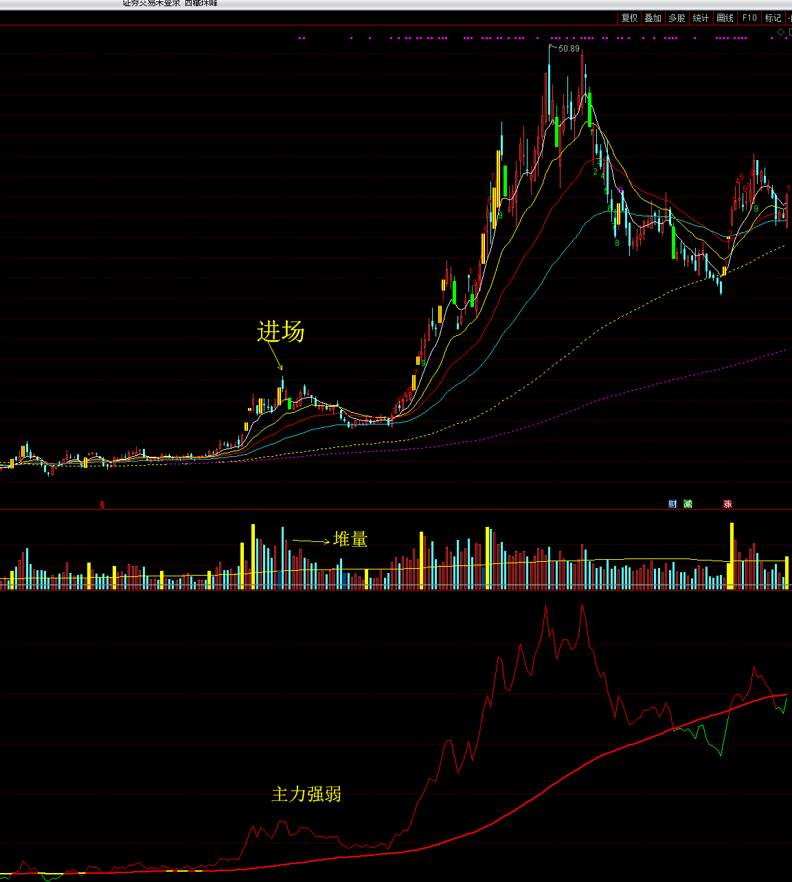 《主力强弱》通达信副图指标，附详细使用说明！