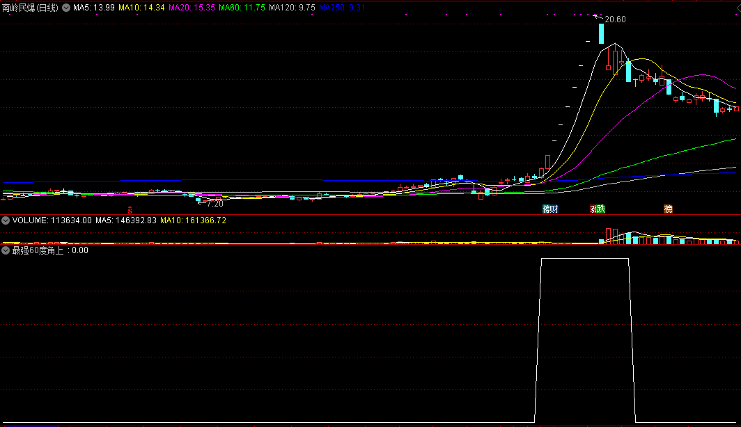 最强60度角上升买点套装指标，基于通达信的指标排序功能制作，发现黑马最强买点！