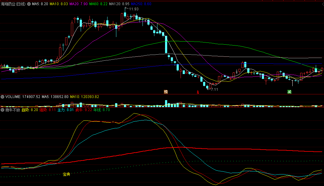 抱牛不放，抱紧牛股不放手，短线抄底宝典！