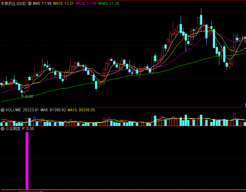 今买明卖，今天指标出信号买了300299，盈利了7个多点，通达信、益盟、同花顺、大智慧等通用