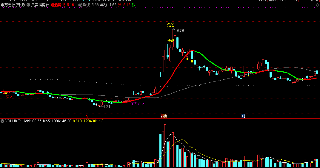 【买卖指南针】主图指标 指明主力介入方向 通达信 源码 实测图