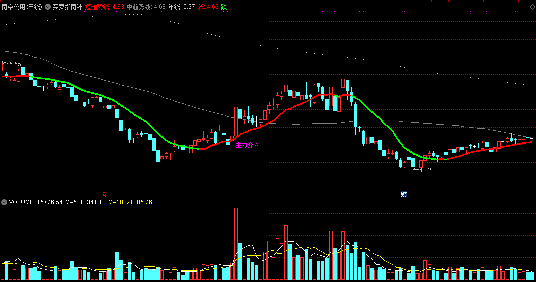 【买卖指南针】主图指标 指明主力介入方向 通达信 源码 实测图